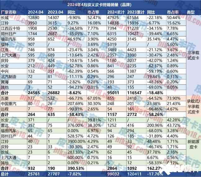 4月皮卡终端销量为25761辆，新能源皮卡劲增390.53%