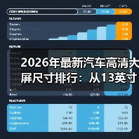 2026年最新汽车高清大屏尺寸排行：从13英寸到35英寸，谁在“真好用”？