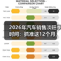 2026年汽车销售淡旺季时间：抓准这12个月，省下真金白银