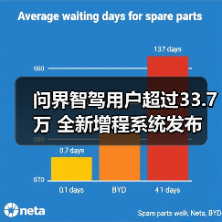 问界智驾用户超过33.7万 全新增程系统发布(图2) 问界智驾用户超过33.7万 全新增程系统发布(图2)