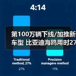 第100万辆下线/加推新车型 比亚迪海鸥用时27个