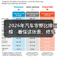 2026年汽车零整比排行榜:看懂这张表,修车不再“心在滴血”(图3) 2026年汽车零整比排行榜:看懂这张表,修车不再“心在滴血”(图3)