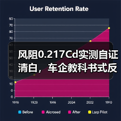 风阻0.217Cd实测自证清白,车企教科书式反击(图4) 风阻0.217Cd实测自证清白,车企教科书式反击(图4)