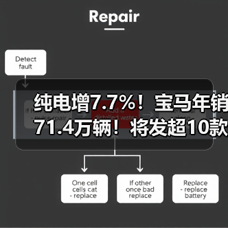 纯电增7.7%!宝马年销71.4万辆!将发超10款新车(图2) 纯电增7.7%!宝马年销71.4万辆!将发超10款新车(图2)
