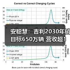 安聪慧:吉利2030年销目标650万辆 营收超1万亿(图3) 安聪慧:吉利2030年销目标650万辆 营收超1万亿(图3)