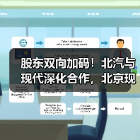 股东双向加码!北汽与现代深化合作,北京现代2026转型再提速(图2) 股东双向加码!北汽与现代深化合作,北京现代2026转型再提速(图2)