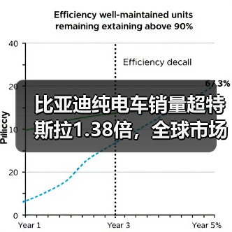 比亚迪纯电车销量超特斯拉1.38倍，全球市场全面发力？（图2）