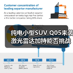 纯电小型SUV Q05来袭 激光雷达加持能否挑战新势力？（图3）
