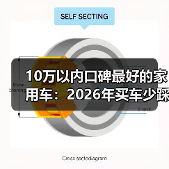 10万以内口碑最好的家用车:2026年买车少踩坑的6个真相与推荐(图1) 10万以内口碑最好的家用车:2026年买车少踩坑的6个真相与推荐(图1)