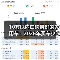 10万以内口碑最好的家用车:2026年买车少踩坑的6个真相与推荐(图4) 10万以内口碑最好的家用车:2026年买车少踩坑的6个真相与推荐(图4)