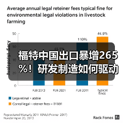 福特中国出口暴增265%！研发制造如何驱动全球销售？